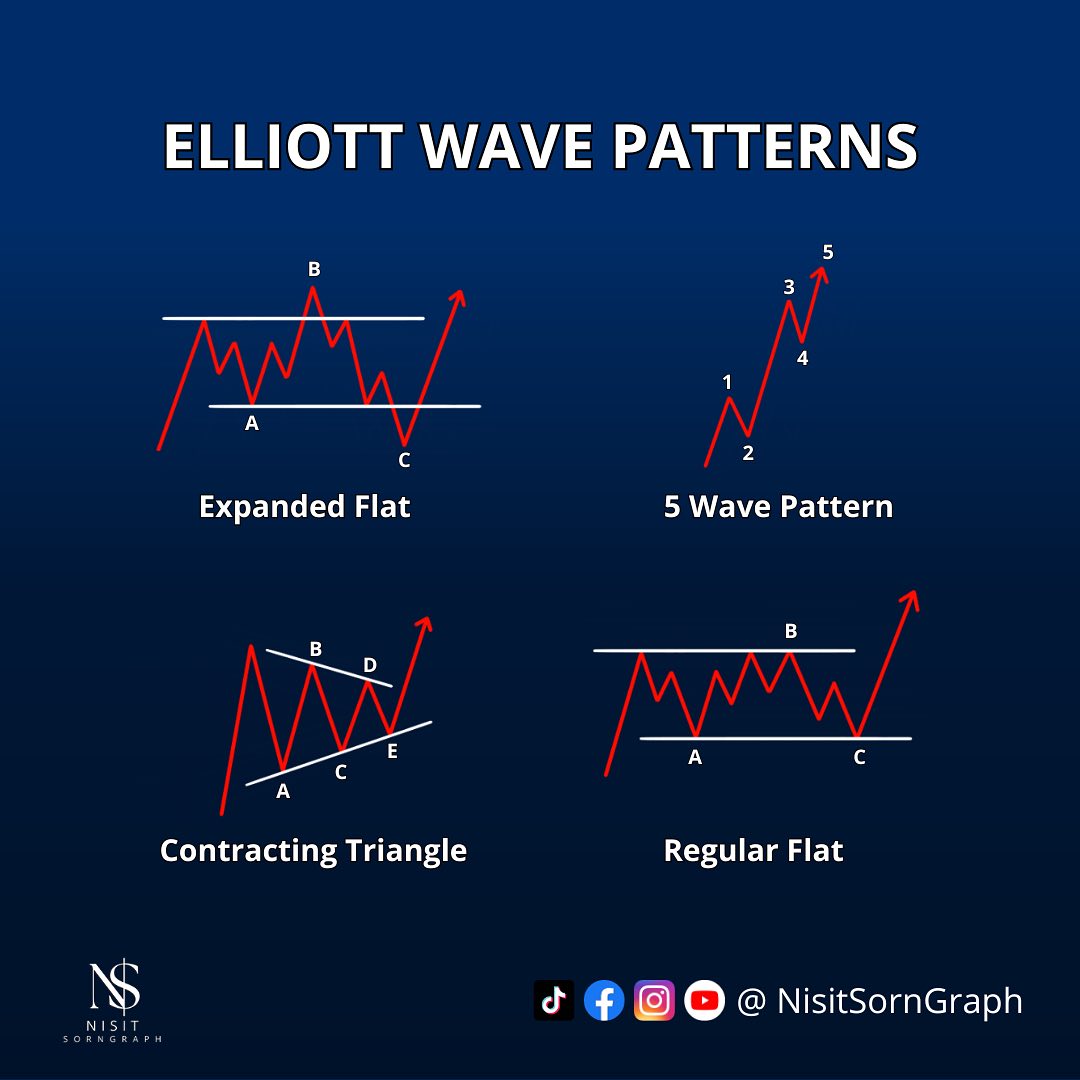 Nisitsorngraph - 🌊 Elliott Wave Patterns 💰 Expanded Flat...