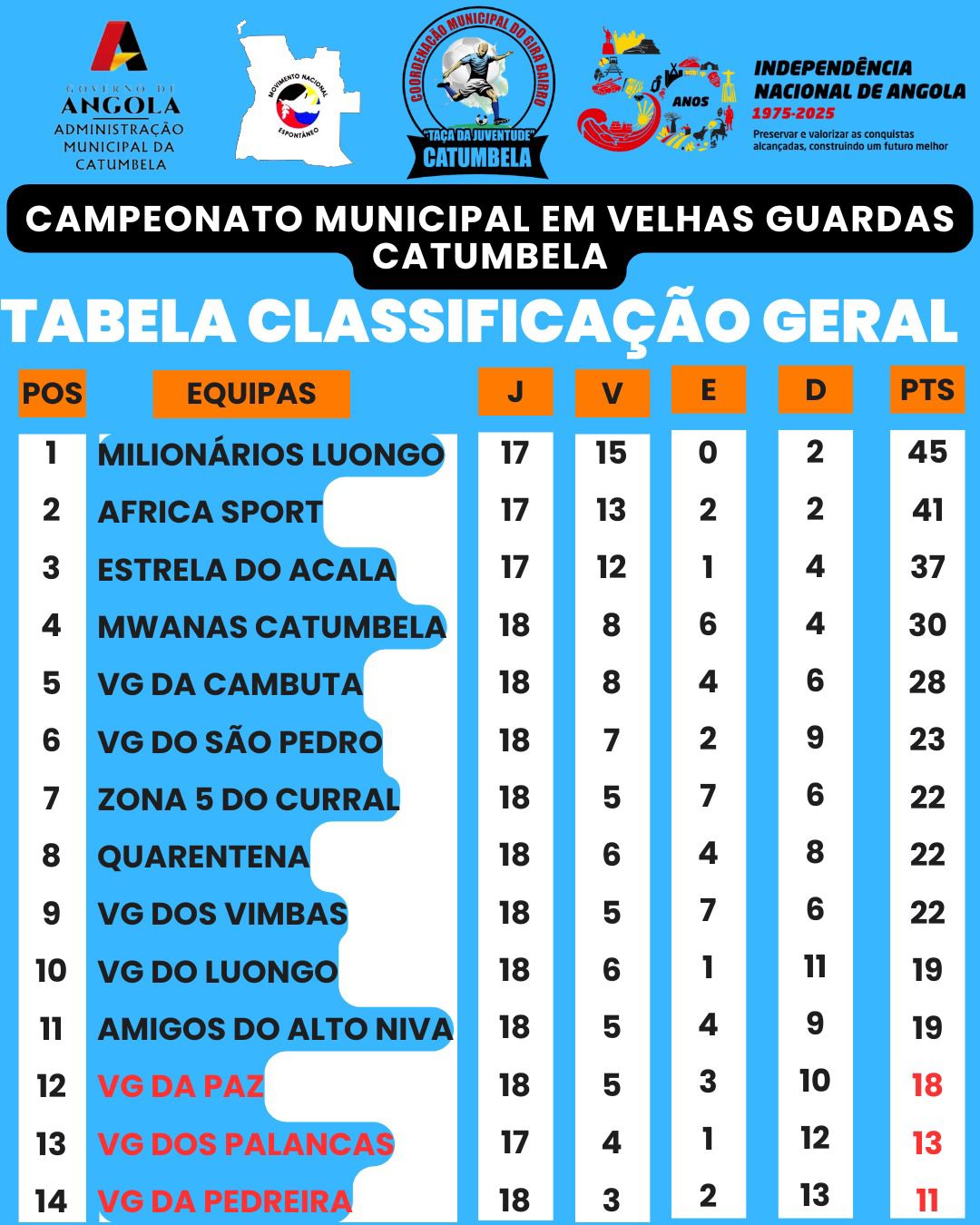 Coordenação Municipal de Futebol Gira-Bairro da Catumbela | CMVG ...