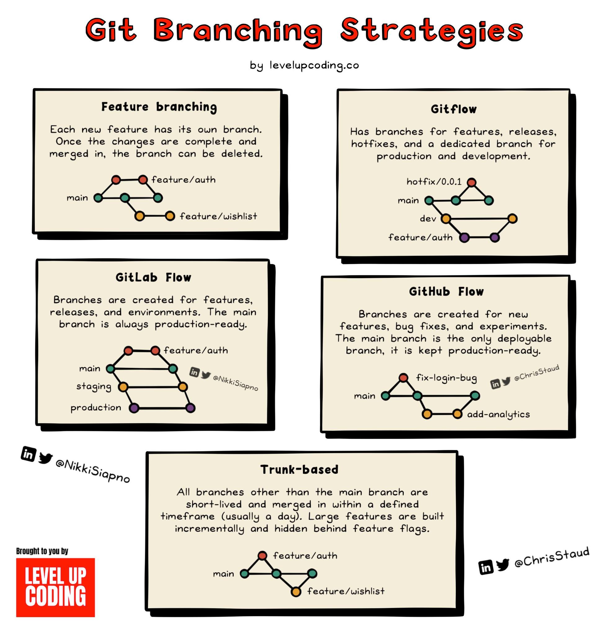 Git Branching Strategies... - CODE DAI - โค้ดได้