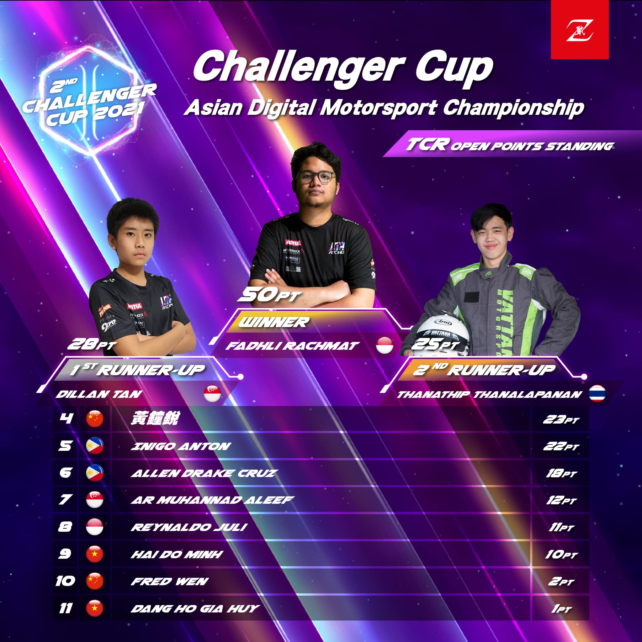 Z-Challenger - #RaceResult｜The 2nd Challenger Cup - Multi... | Facebook