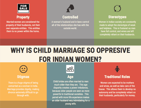 The visual below displays... - Stop Child Marriage in India