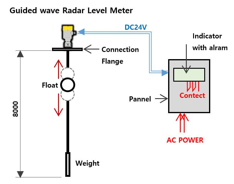 The measuring of... - Radar level meter & field instruments. | Facebook