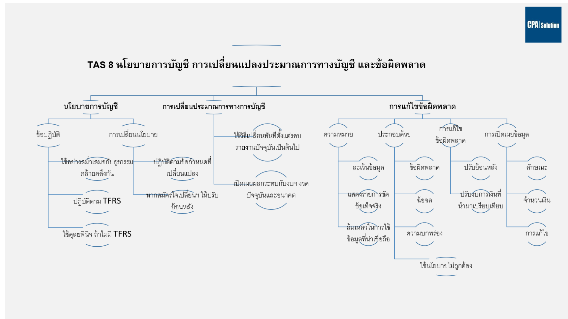 CPA Solution - TAS 8 วางข้อกำหนดเกี่ยวกับการกำหนดนโยบายการบัญชี การ ...