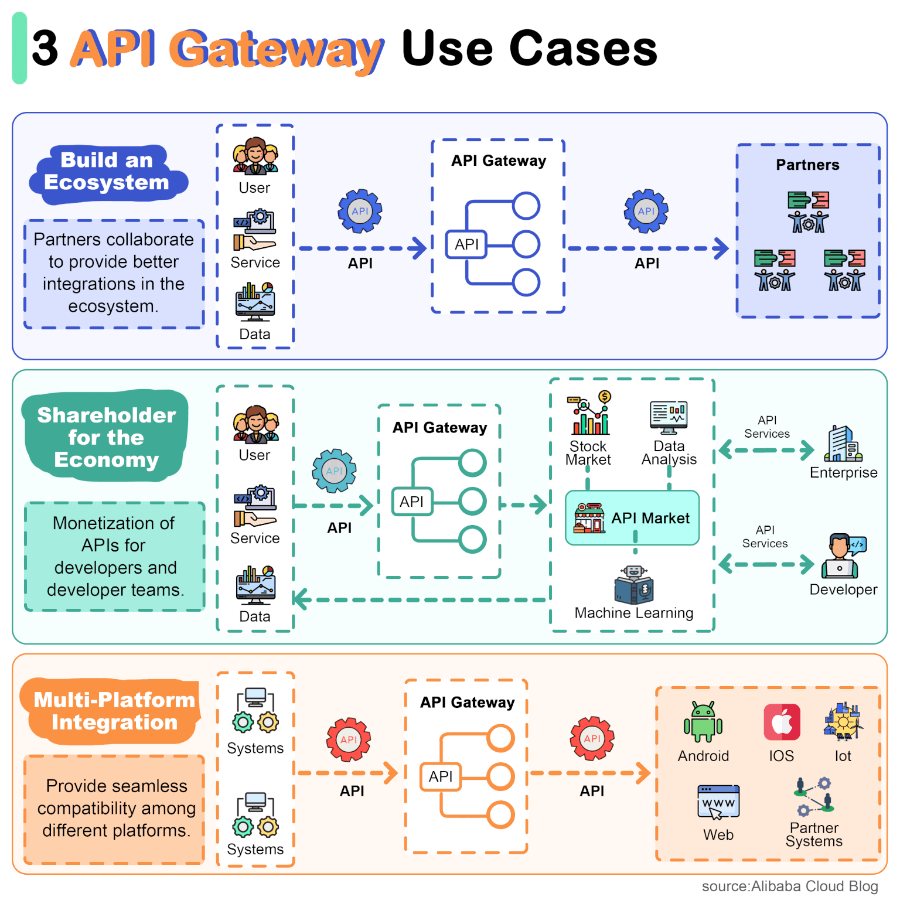 TOON - 📌 Use Cases ของ API Gateway ที่นักพัฒนานิยมใช้กันมากที่สุด ...