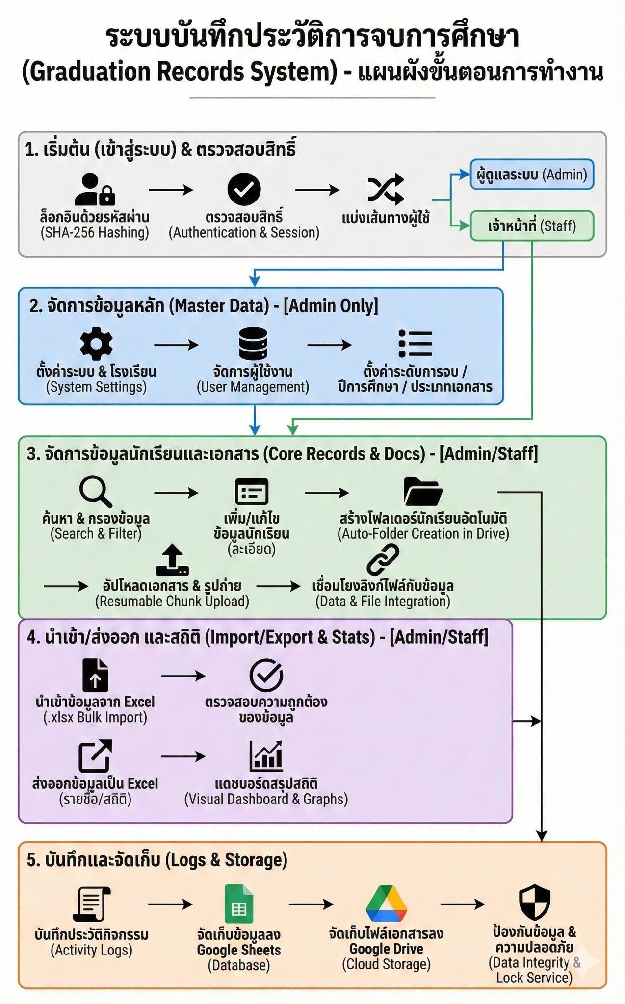 สมบูรณ์ - จากระบบที่ซับซ้อน... สู่ Workflow ที่เข้าใจง่ายทั้งโรงเรียน ...