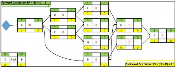 Understand how scheduling tools... - Planning Engineer
