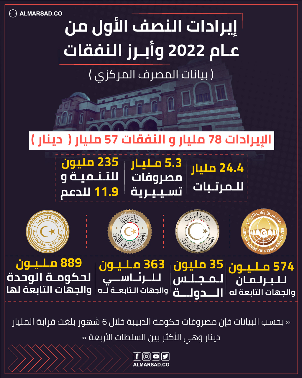 انفو جراف #المرصد | إيرادات النصف... - صحيفة المرصد الليبية | Facebook