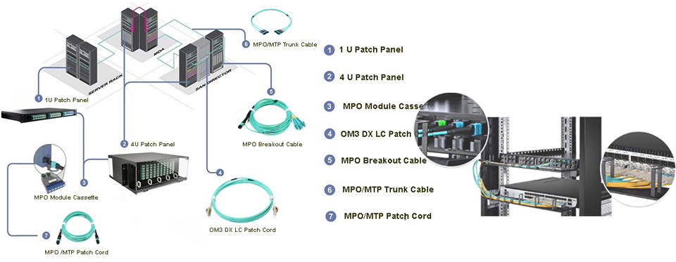 MPO MTP PATCH CORD Trunk Cable MPO Module Cassette MPO Breakout Cable
