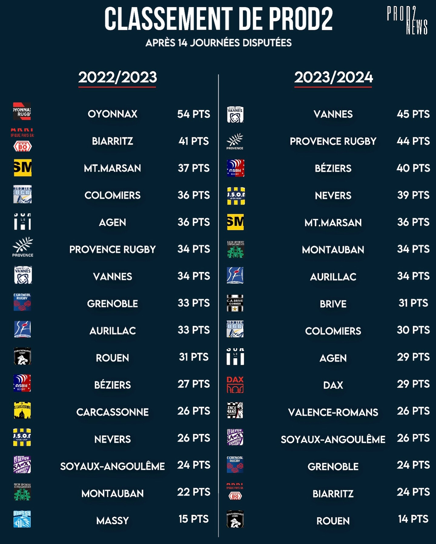 ProD2News - 📊 - Le classement de ProD2 après 14 journées...