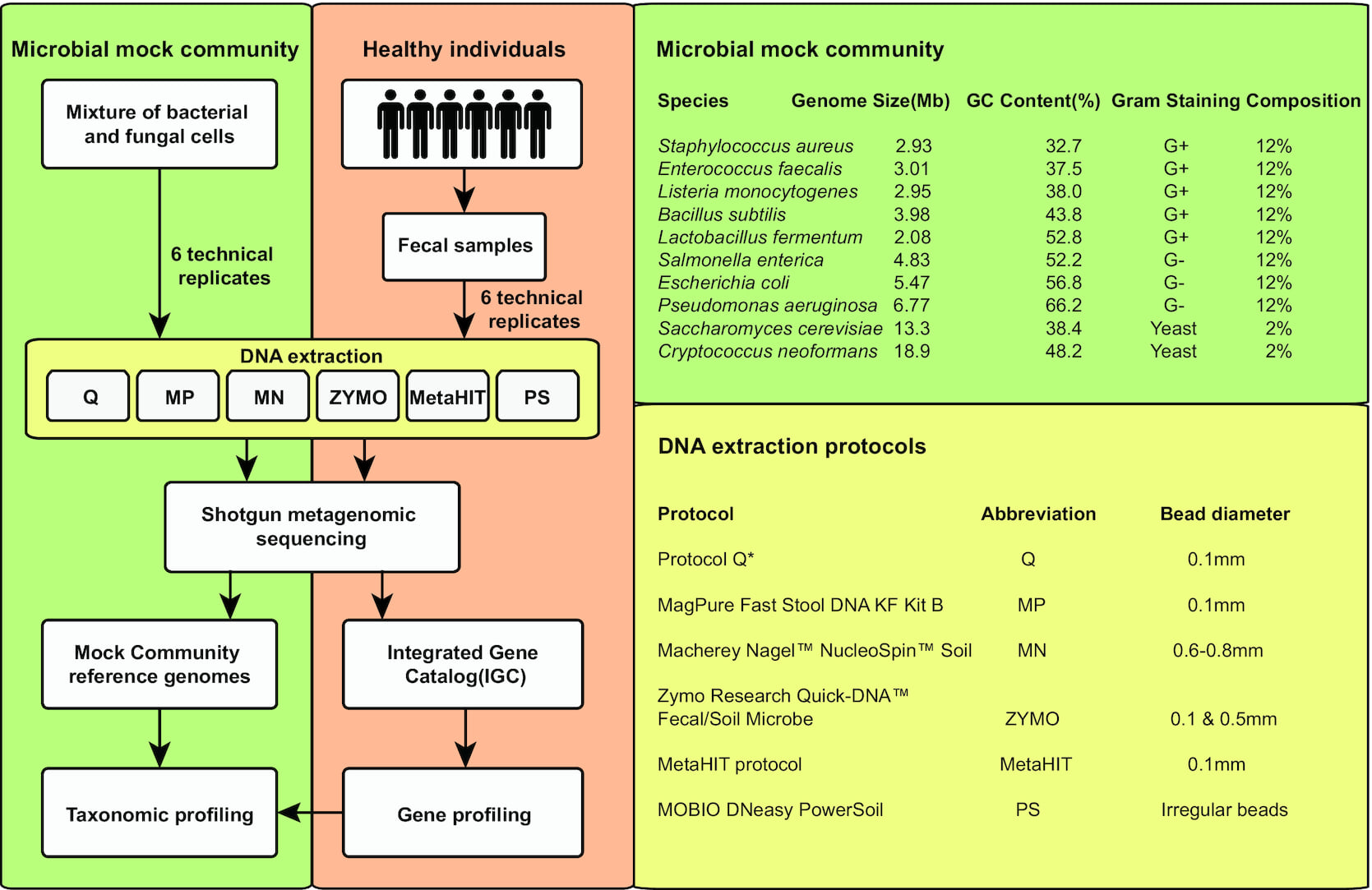 GigaScience - Prying apart poop protocols. Assessment of...