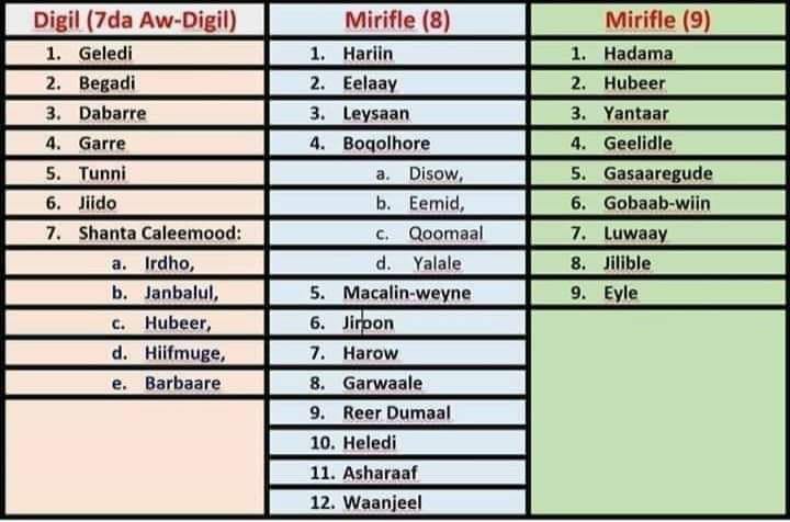 Tiyeeglow - Reewing Yacni Digil iyo Mirifle waaa sedex qeybood oo qeyb ...