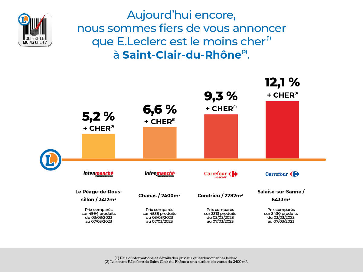 Prix Gasoil Leclerc Saint Clair Du Rhone