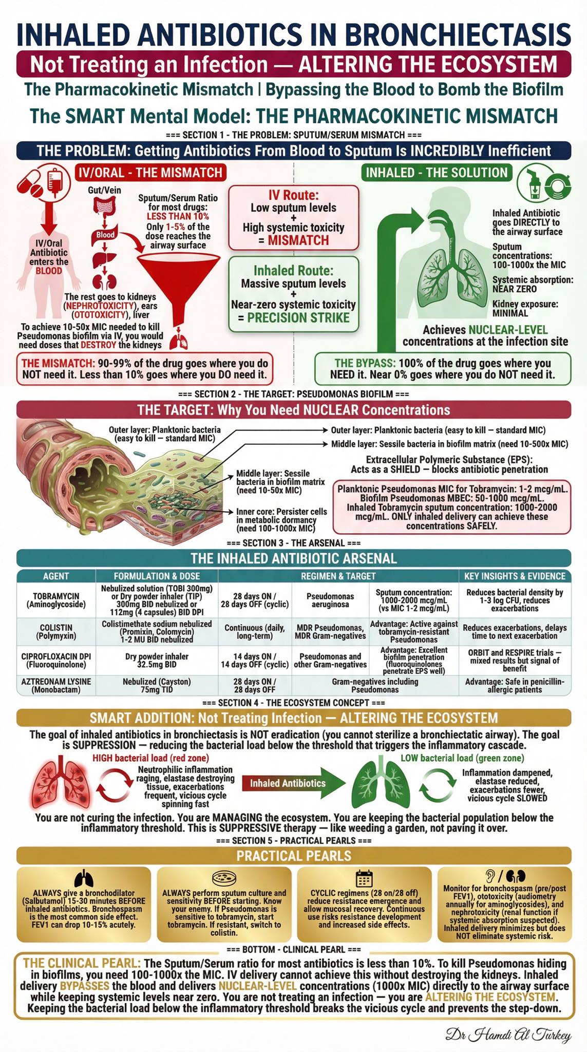 Hamdi - Inhaled antibiotics in bronchiectasis: when, why and how ? the ...