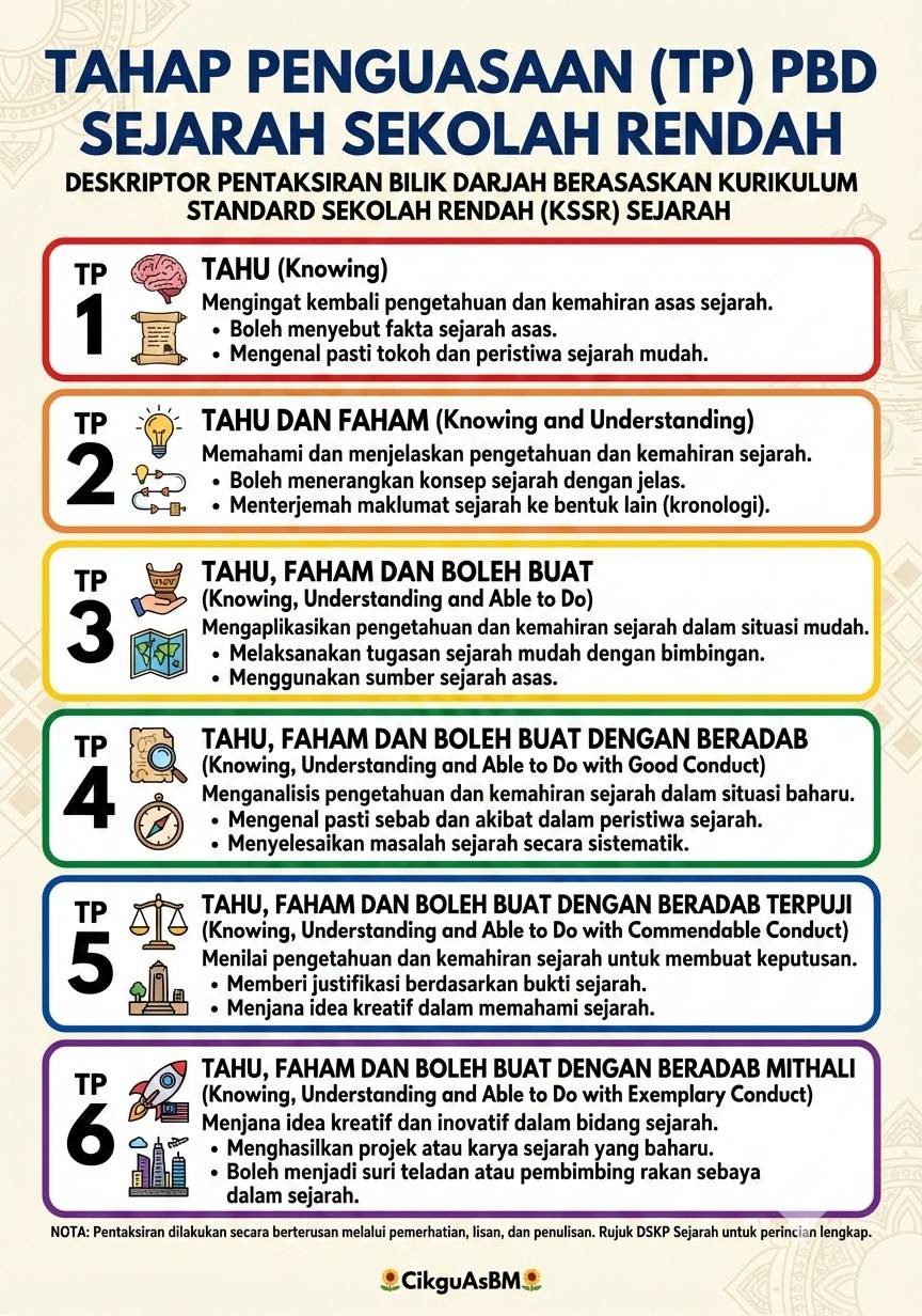 Cikgu Share Collection | Tahap penguasaan TP subjek teras, subjek ...