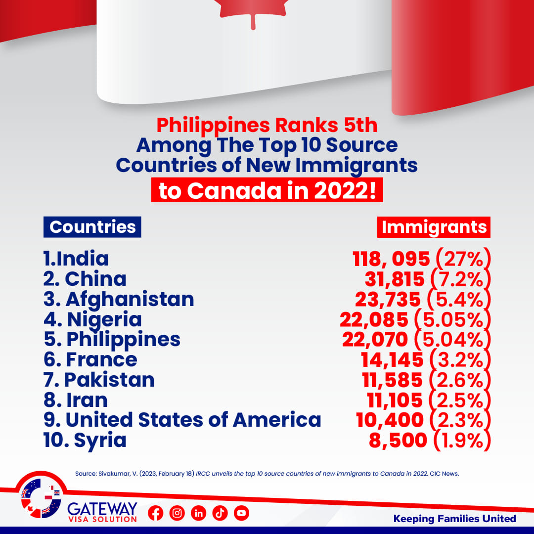 Gateway Visa Solution - 𝐏𝐡𝐢𝐥𝐢𝐩𝐩𝐢𝐧𝐞𝐬 𝐑𝐚𝐧𝐤𝐬 𝟓𝐭𝐡 𝐀𝐦𝐨𝐧𝐠 𝐓𝐡𝐞 𝐓𝐨𝐩 𝟏𝟎 𝐒𝐨𝐮𝐫𝐜𝐞 ...