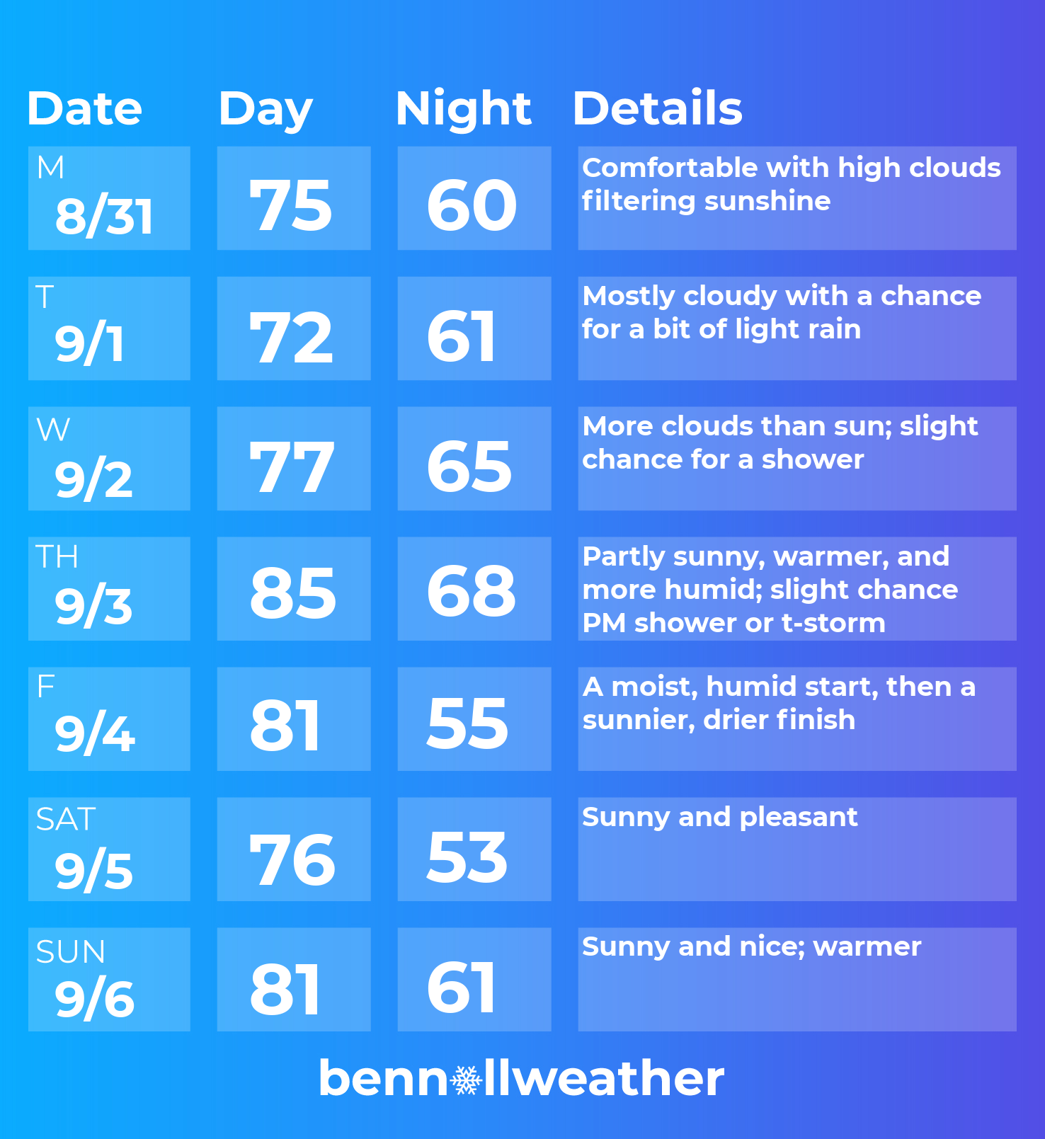 TEMP CHECK: 4th straight 90° day unlocked! Here's how hot it is at