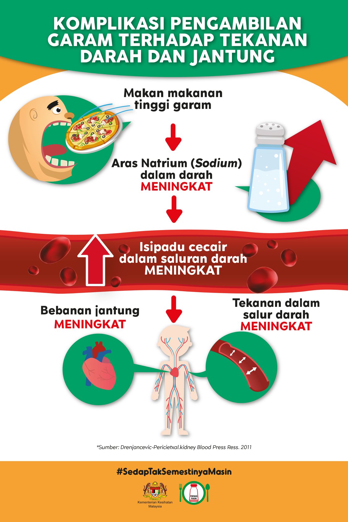 Kementerian Kesihatan Makanan Ketinggian