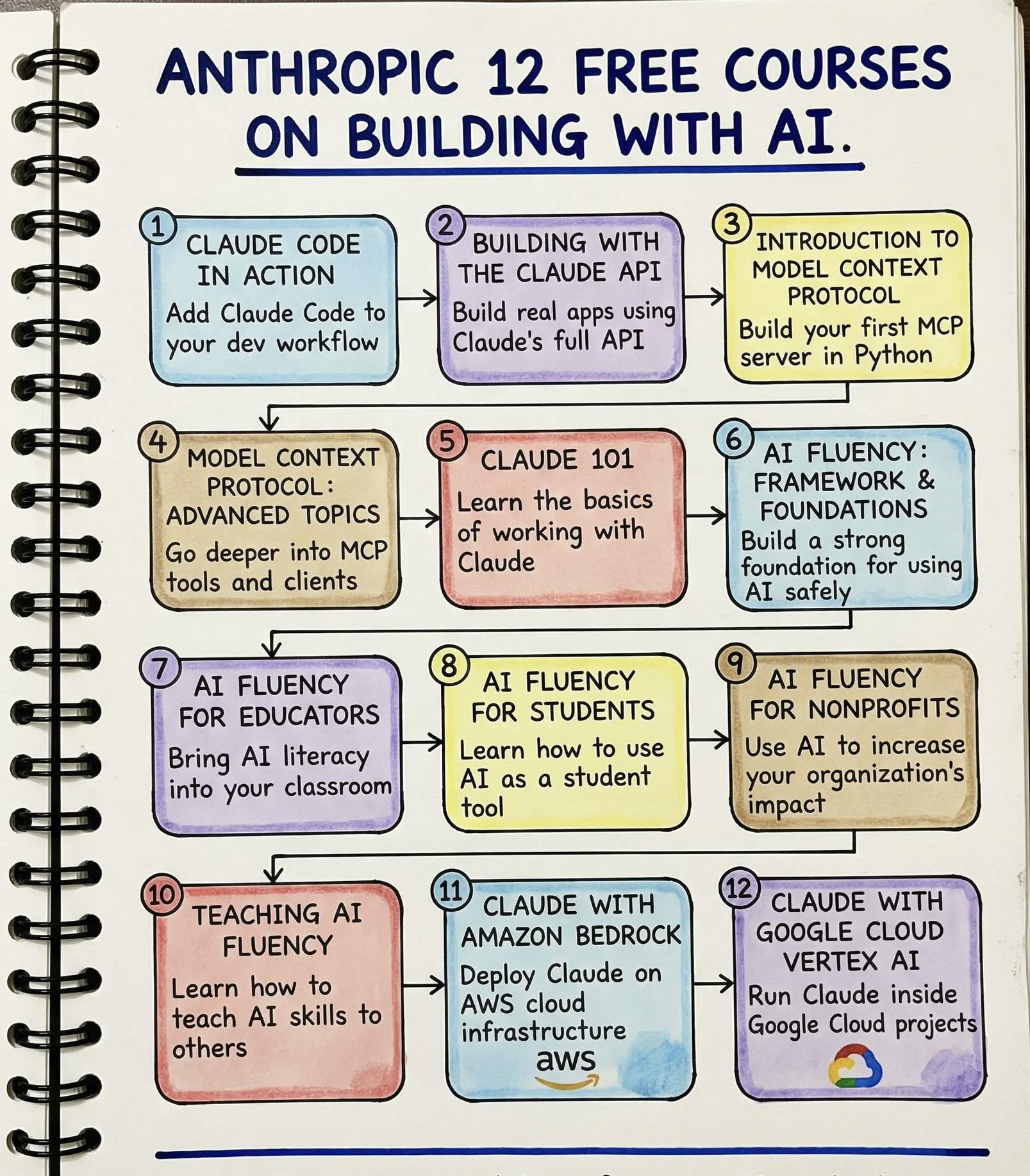 Vido - Anthropic just dropped 12 free courses on building with Al ...