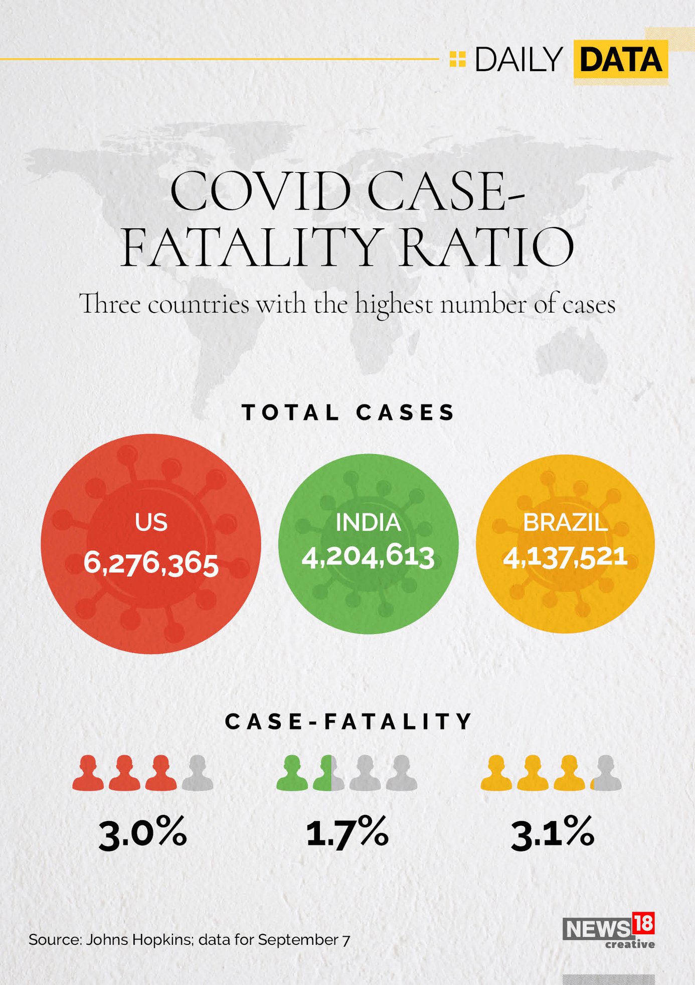 CNBC-TV18 - COVID case-fatality ratio for three worst-hit...