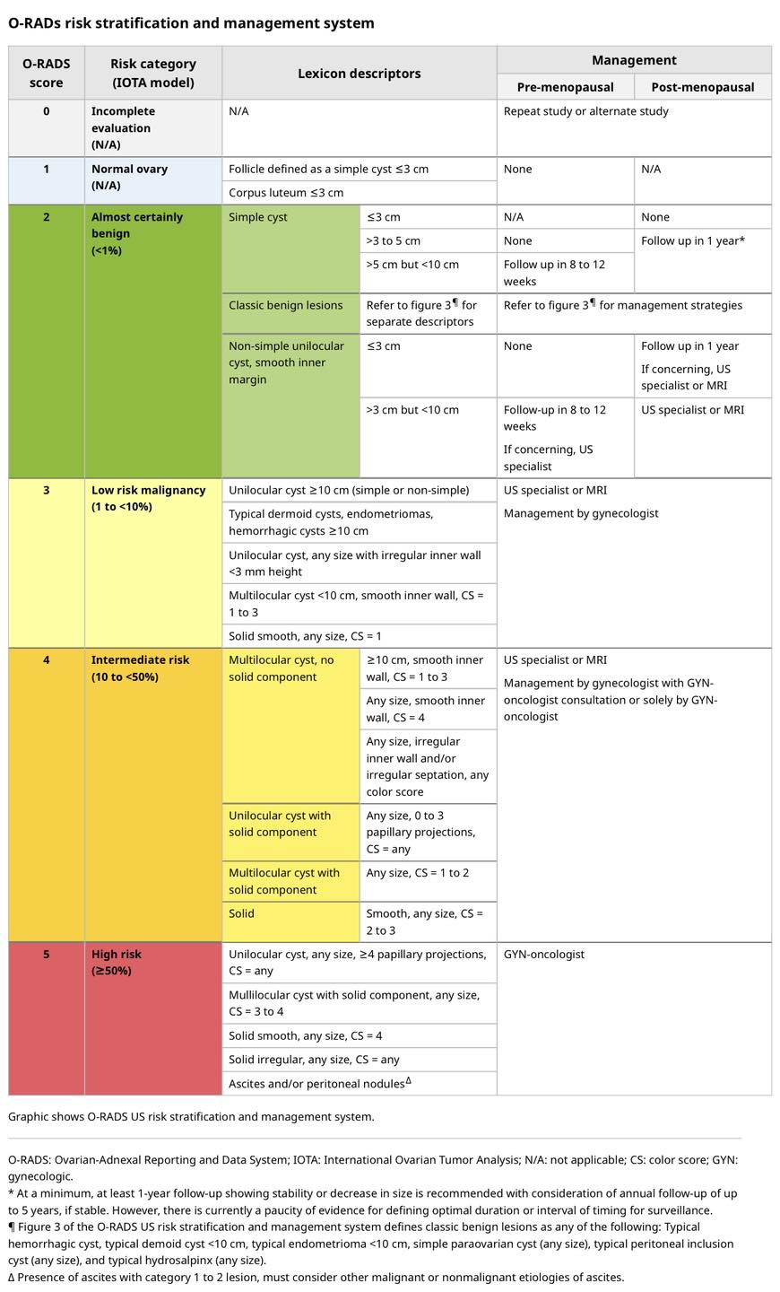 OBG Social หมอสูติคู่มือถือคุณ - O-RADs ตารางนี้บอกเราไว้หลายอย่างที่ ...
