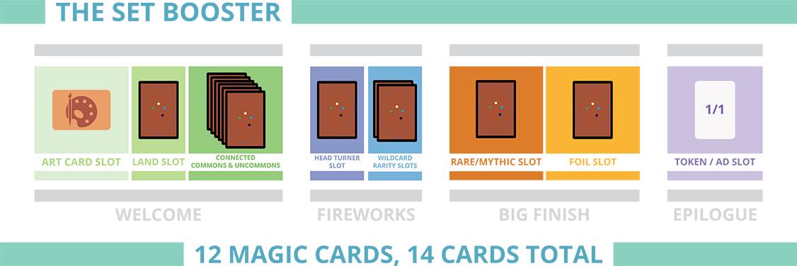 how many rares in a set booster box Magic: The Gathering The Hobbit Collector  12 Packs MTG M  COLLECTION REALM each 5th card is one of dozens of new variant art cards Changes to Booster Pack specifications