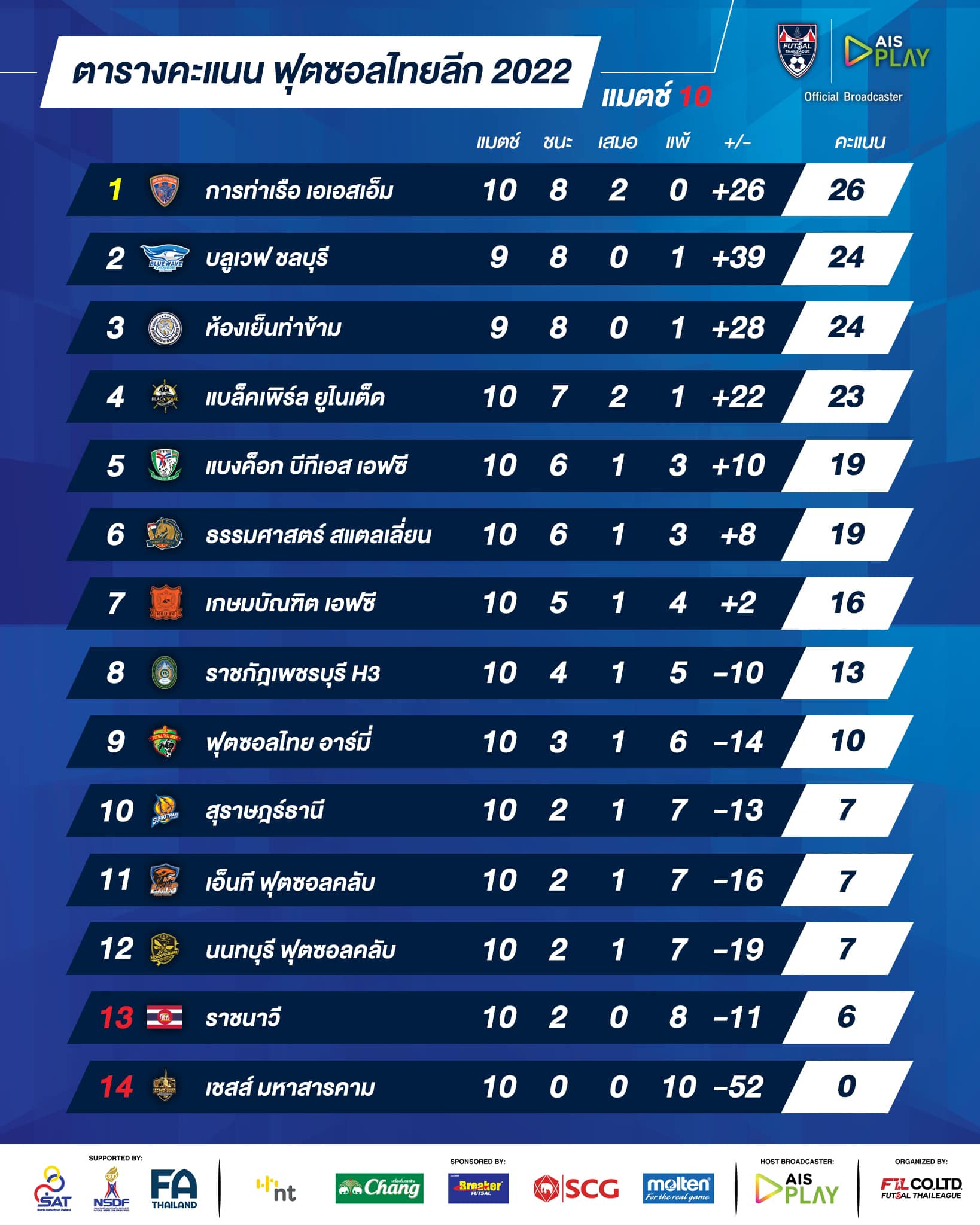 Futsal Thailand - ฟุตซอลไทยแลนด์ - #Standing : ตารางคะแนน ฟุตซอล ไทยลีก ...