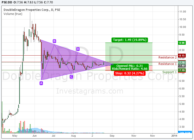 Investa - #DD Chart Analysis. DD is now on accumulation mode ranging ...