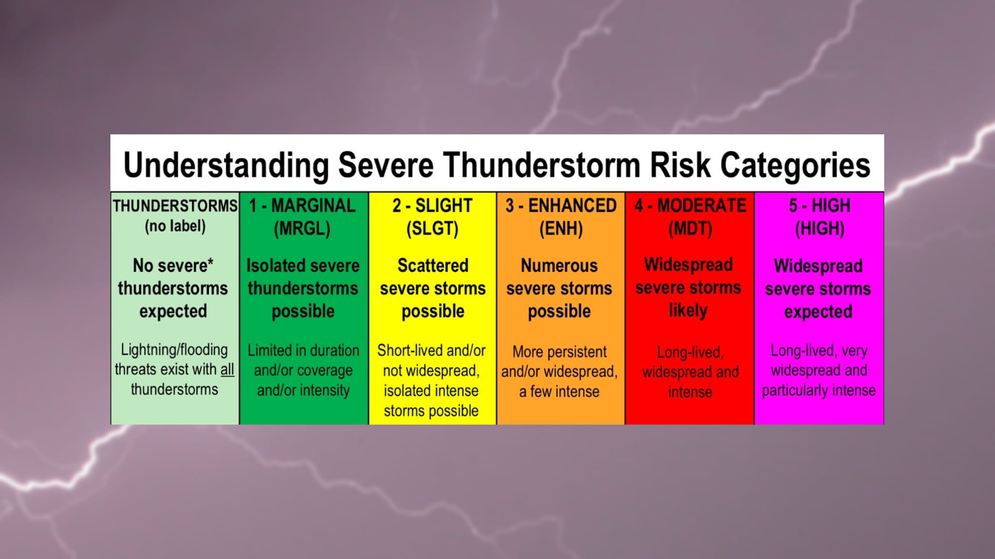 EXPLANATION of the storm level indicator system to help understand