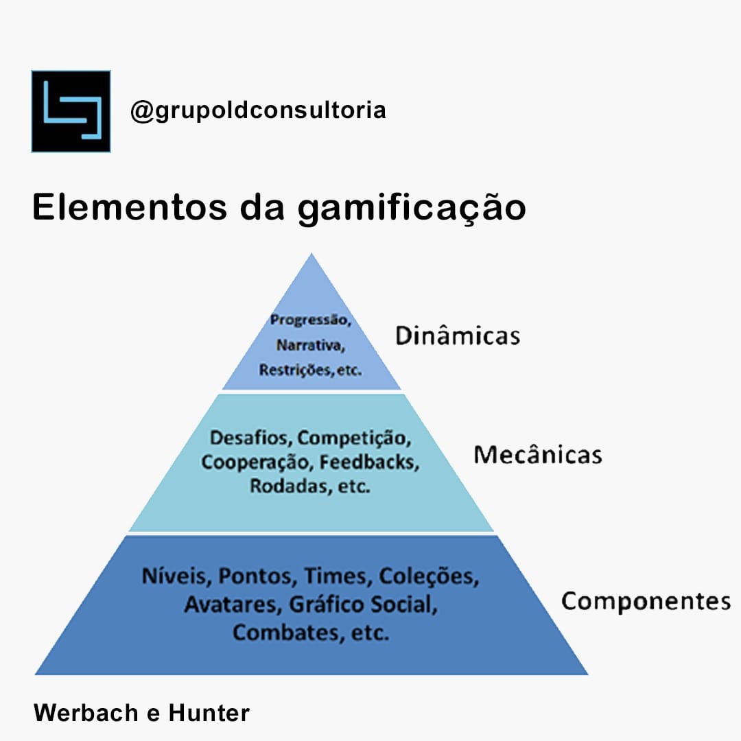 O modelo de Werbach e Hunter ilustra como diferentes elementos podem ...