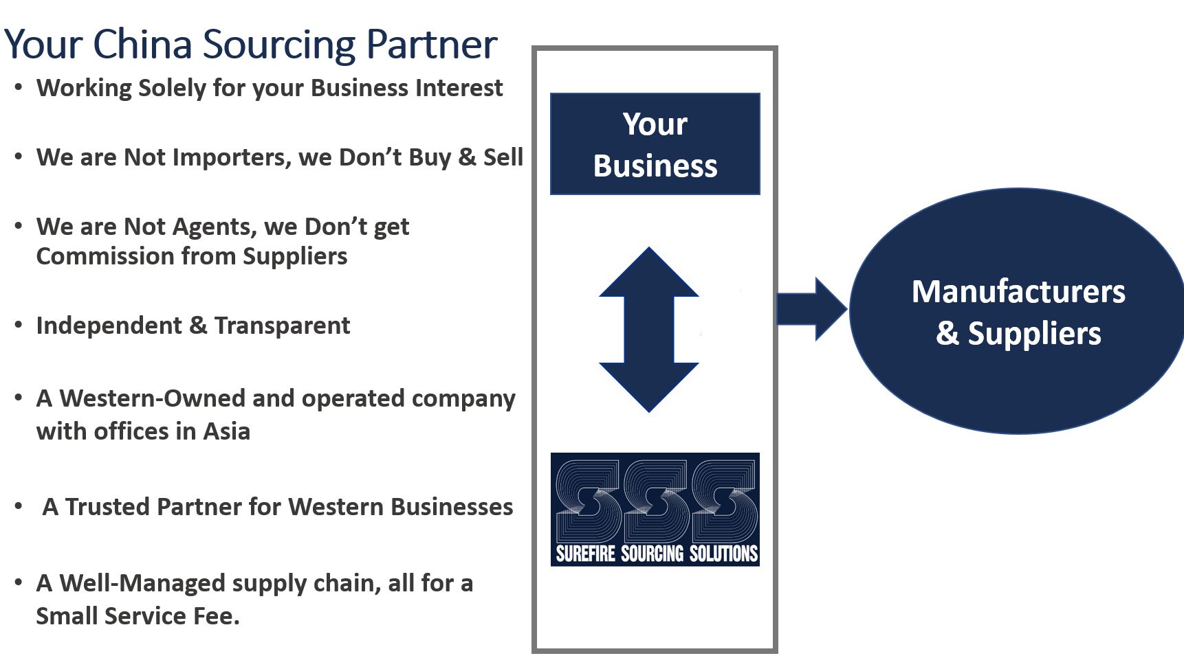Surefire Sourcing Solutions | Dongguan