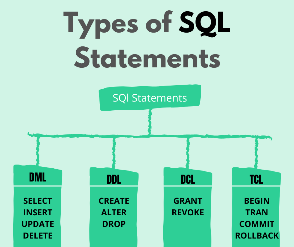 Types of SQL Statements. #SQL - Coding With Evan