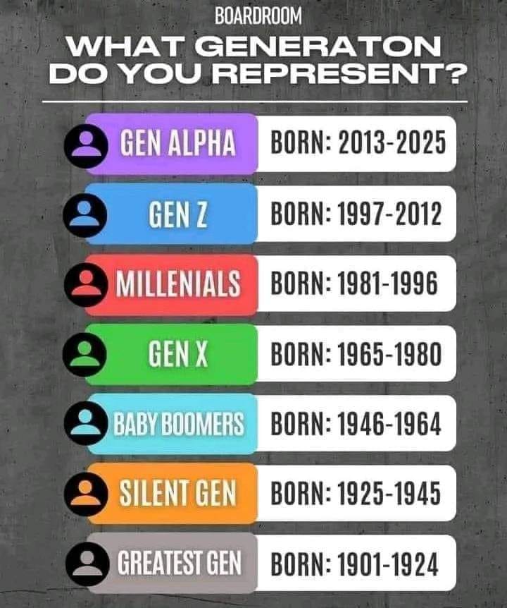 Millennials: 1981-1996 GenZ: 1997-2012 Gen Alpha: 2013-2025