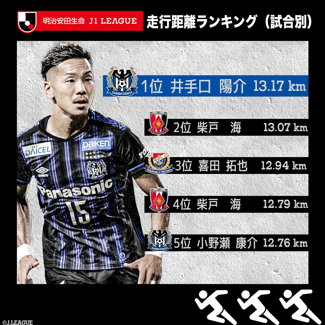 ｊリーグ 明治安田生命ｊ１リーグ走行距離ランキング 試合別 Facebook