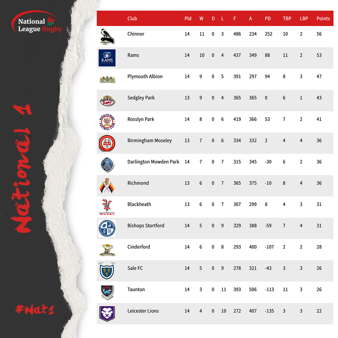 Here's how the tables look... - National League Rugby