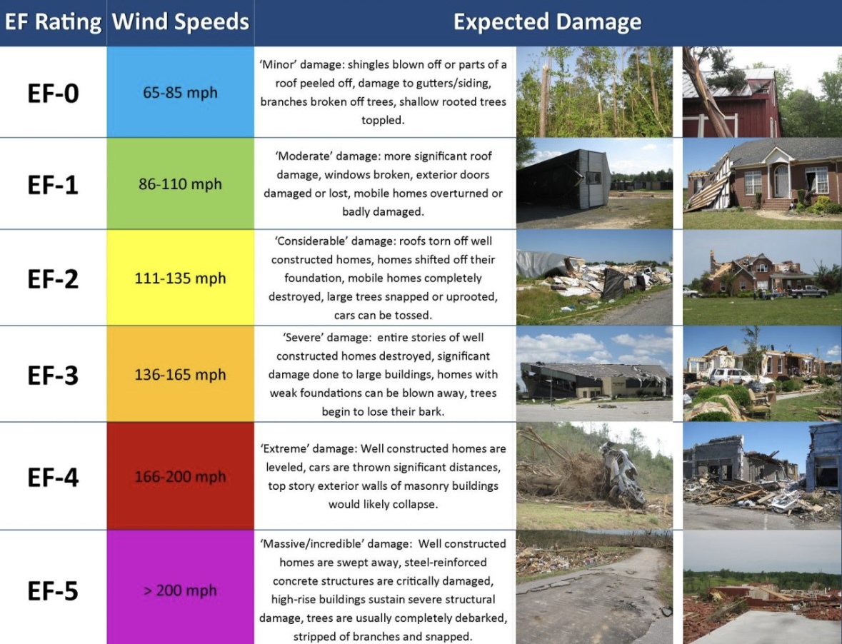ef9 電動ファン ef2 ef3 ef4 ef5 ef6 ef7 ef8 WEATHER NEWS | What the tornado EF scale means #3weather