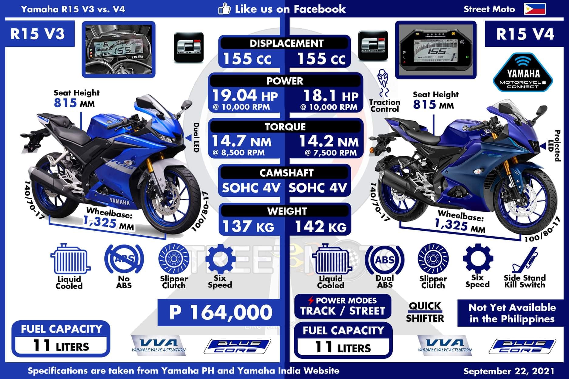 Street Moto - 📌 REPOST: Yamaha R15 V3 vs. All New Yamaha...