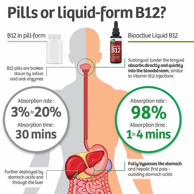 b12 injections vs oral liquid Can be given orally? Select Syringe Size x Gauge x Needle Length:1cc x 29g x 1/2