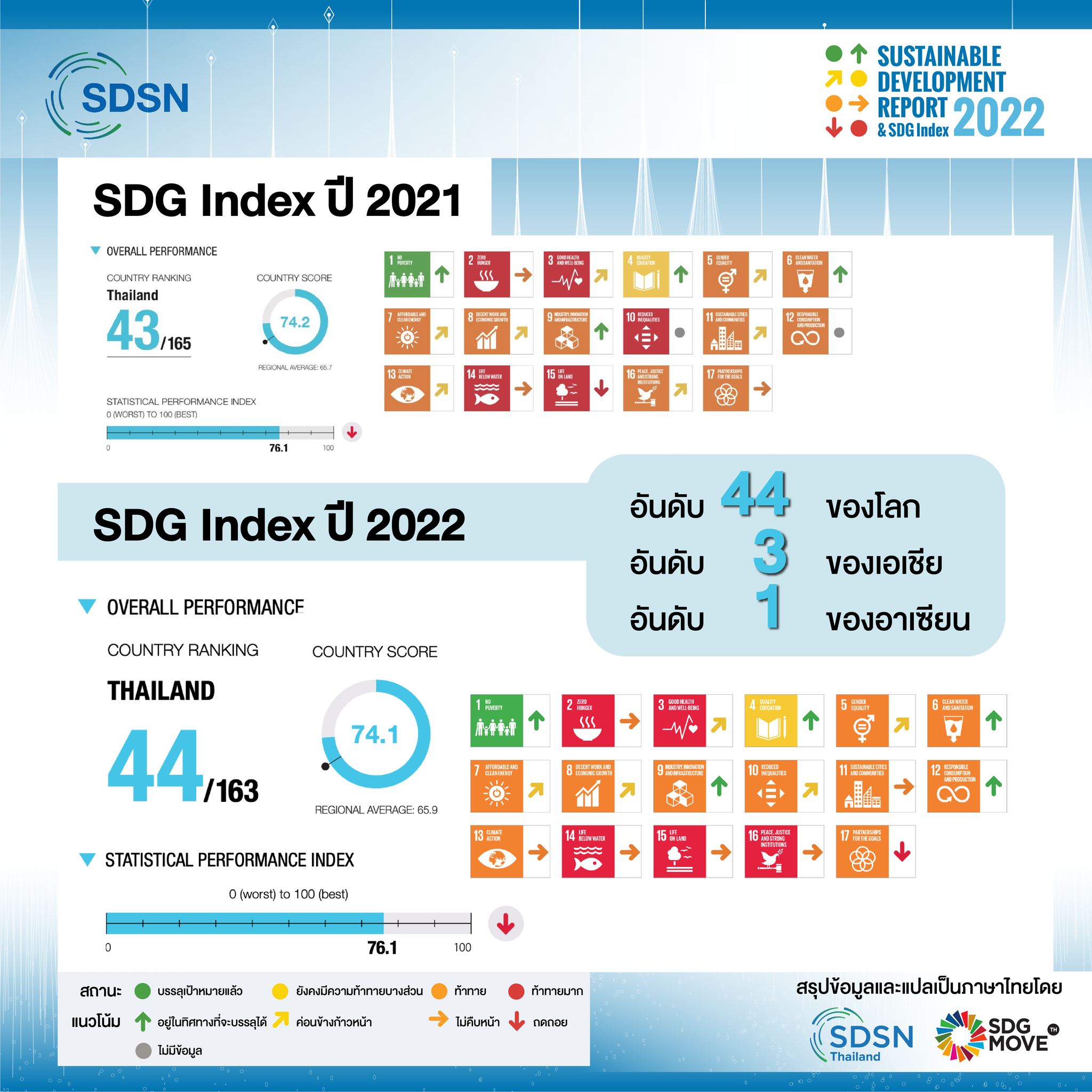 SDG Move TH - เปิดรายงาน Sustainable Development Report...