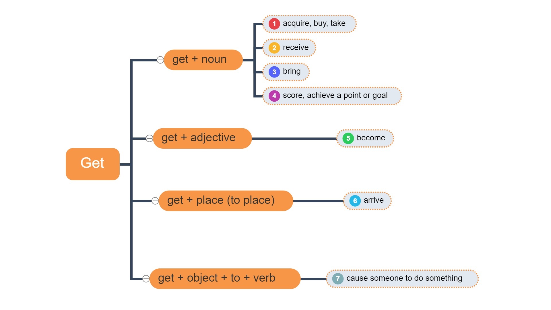 BB Learning - How to use the verb 