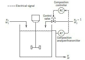 ChemE&In - Process control diagram of feedback controller... | Facebook