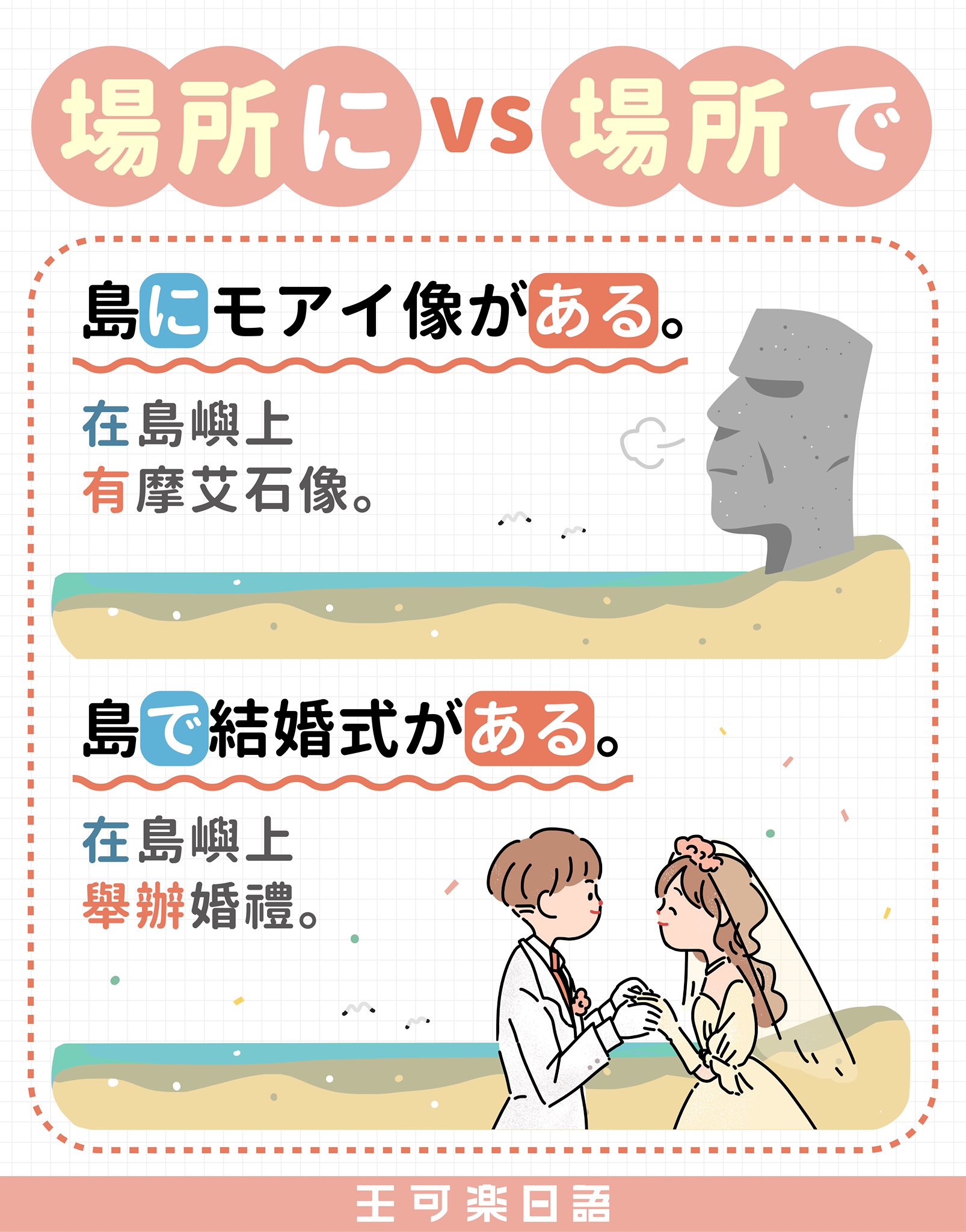 王可樂日語 - 【場所に、場所で！】怎麼分？ 「あります」在表示「在某場所有～」時，有2種句型； ①... | Facebook