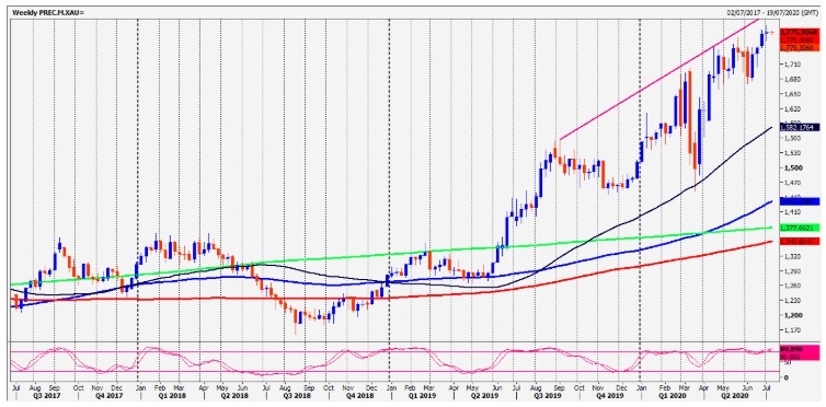 MTS GOLD - 📈📊 ทองขึ้นท่ามกลางสัญญาณ Buy ที่แข็งแกร่ง 🏆 .... | Facebook