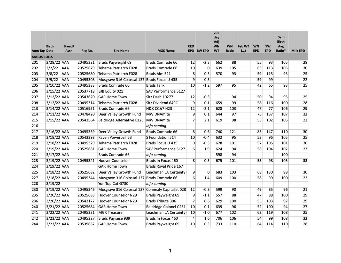 Brad Z Ranch - Here's an updated list with EPD info on the... | Facebook