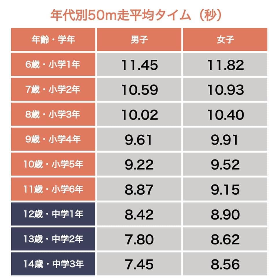 前栽少年ラグビースクール ショーン ジョンソン 走攻守全てが整い スピード ステップは特に次元の違うプレーヤー Facebook