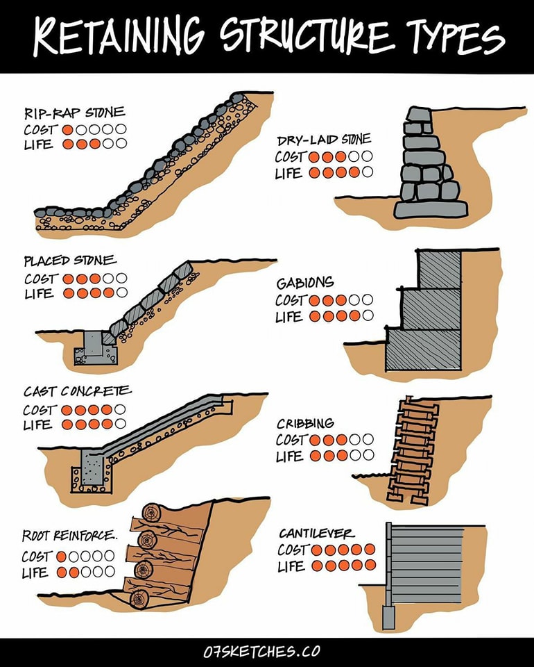 Retaining structure types Via:... - Engineering Infinity