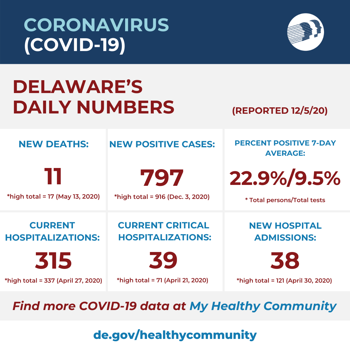 COVID-19 Numbers | Fri. November 20, 2020 ⚠️Numbers will not be