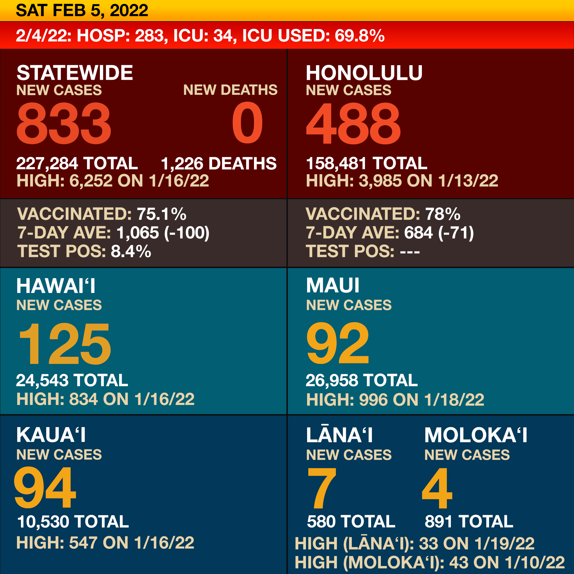 Tapiki LLC - 833 new: 488 Oʻahu, 125 Hawaiʻi, 92 Maui, 7 Lānaʻi, 4 ...