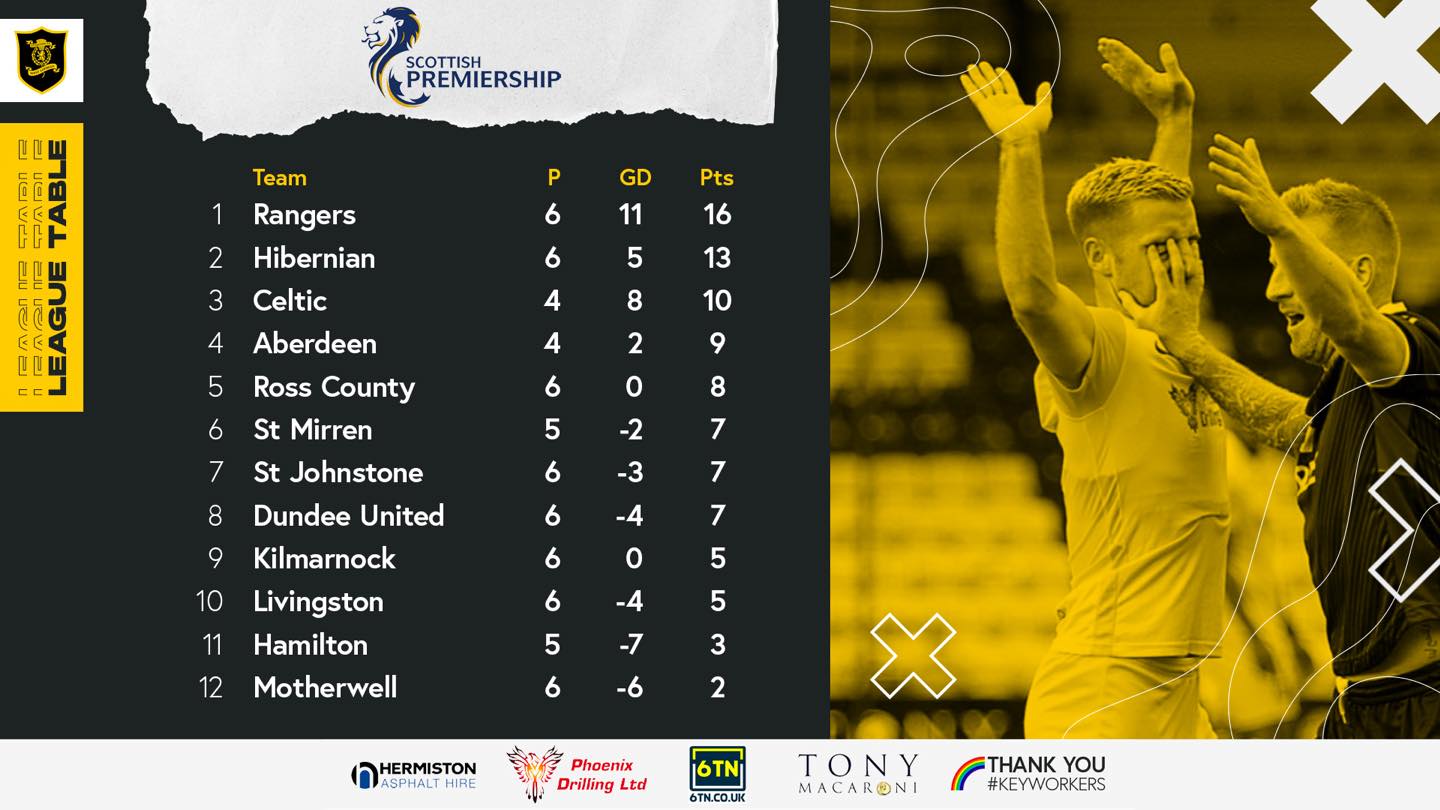 Livingston FC - 📊| Here’s how the SPFL Premiership table...