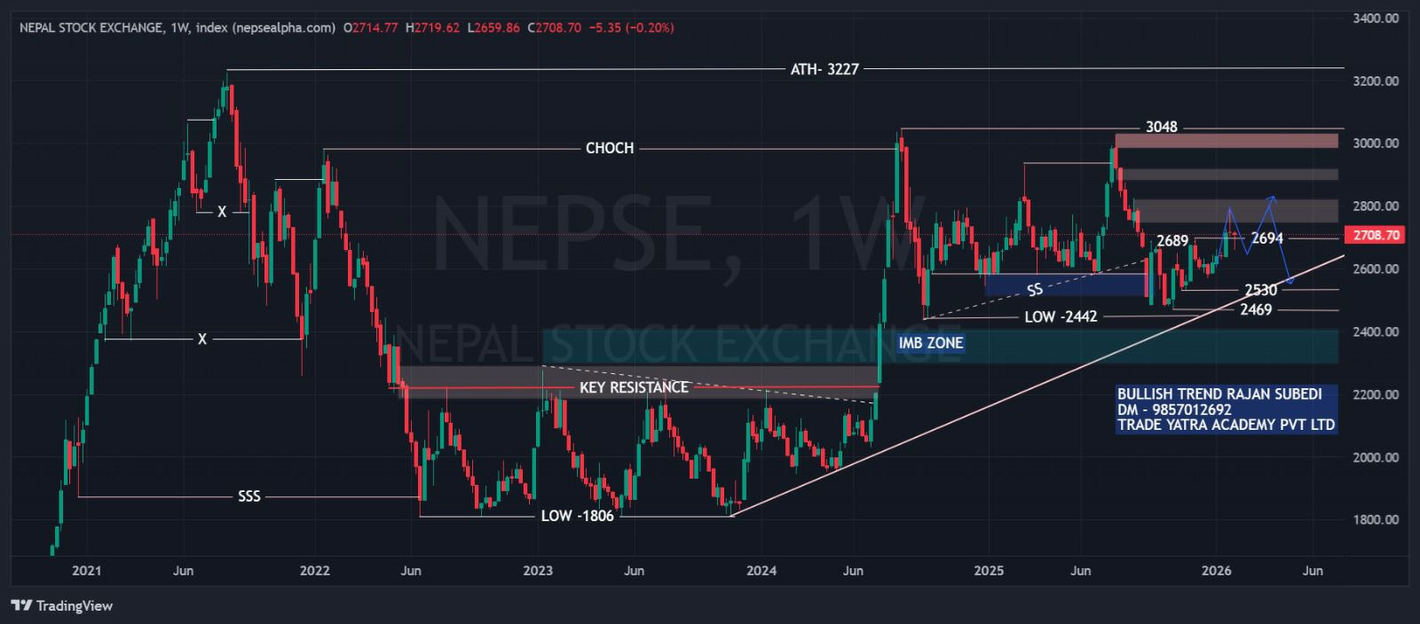 Rajan - Nepse Weekly Analysis /2082-10-25 /Probability # ...
