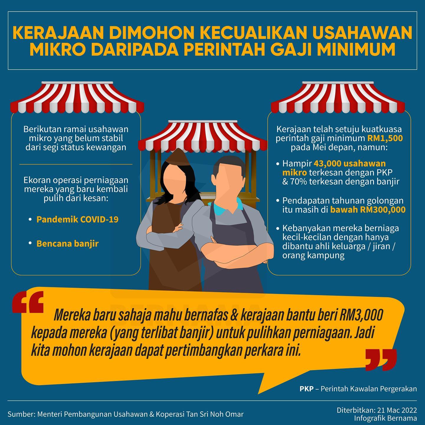 BERNAMA - 🔹 Kerajaan dimohon kecualikan usahawan mikro... | Facebook